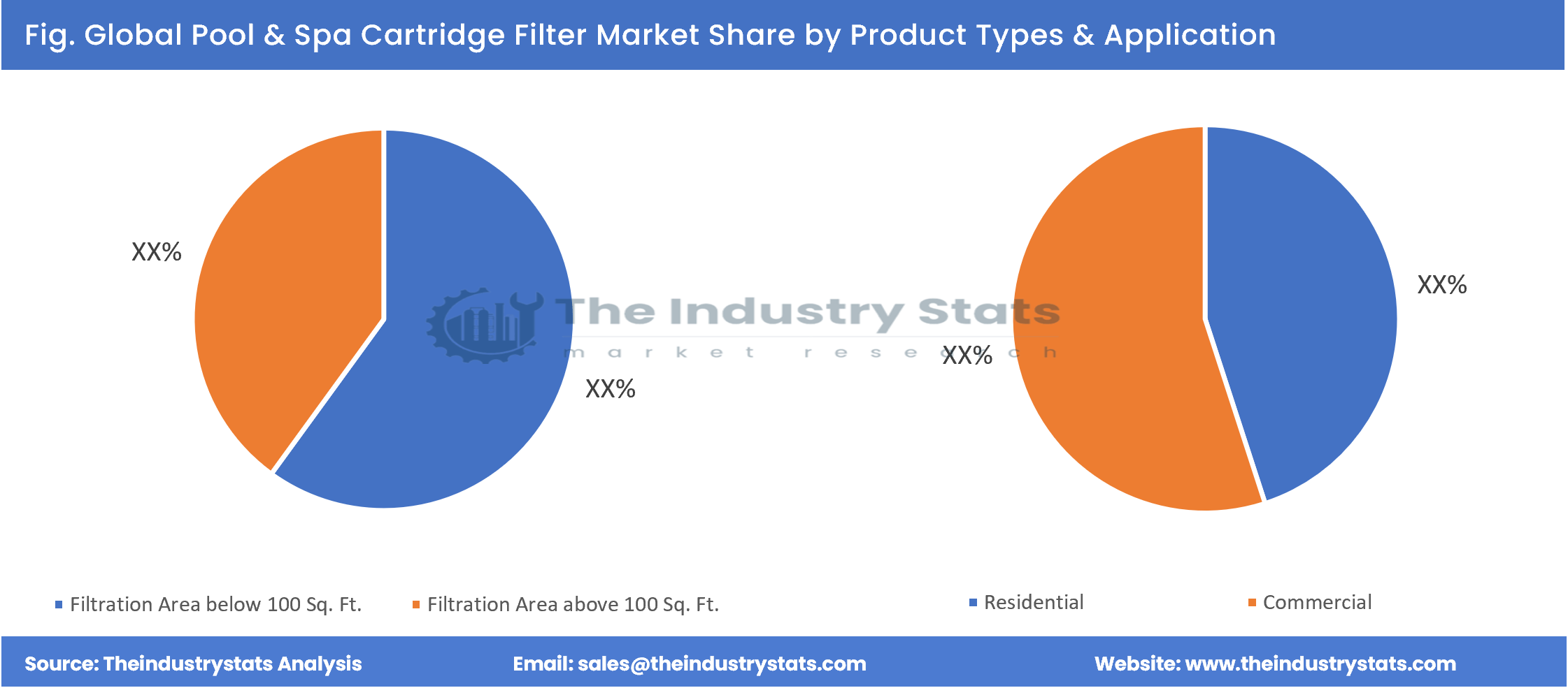 Pool & Spa Cartridge Filter Share by Product Types & Application